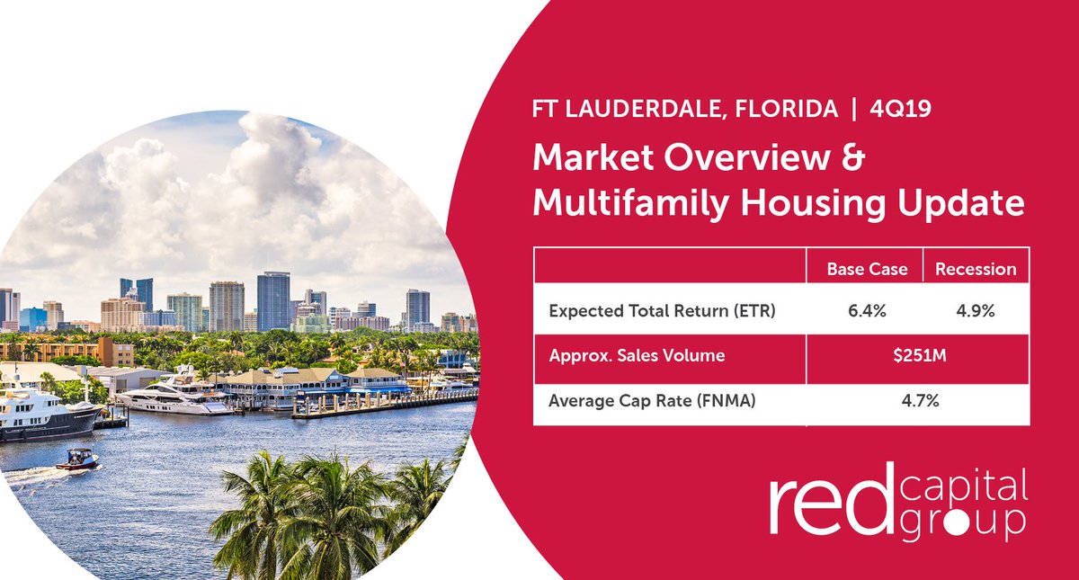 REDCapitalGroup's tweet photo. Although hiring trends in #FortLauderdale firmed in January and February 2020, the mini-rally was stopped in its tracks by efforts to avert the spread of COVID-19. https://t.co/VeROlCFSsP
#MarketUpdate #RealEstate #FloridaRealEstate https://t.co/17aezg7fMp