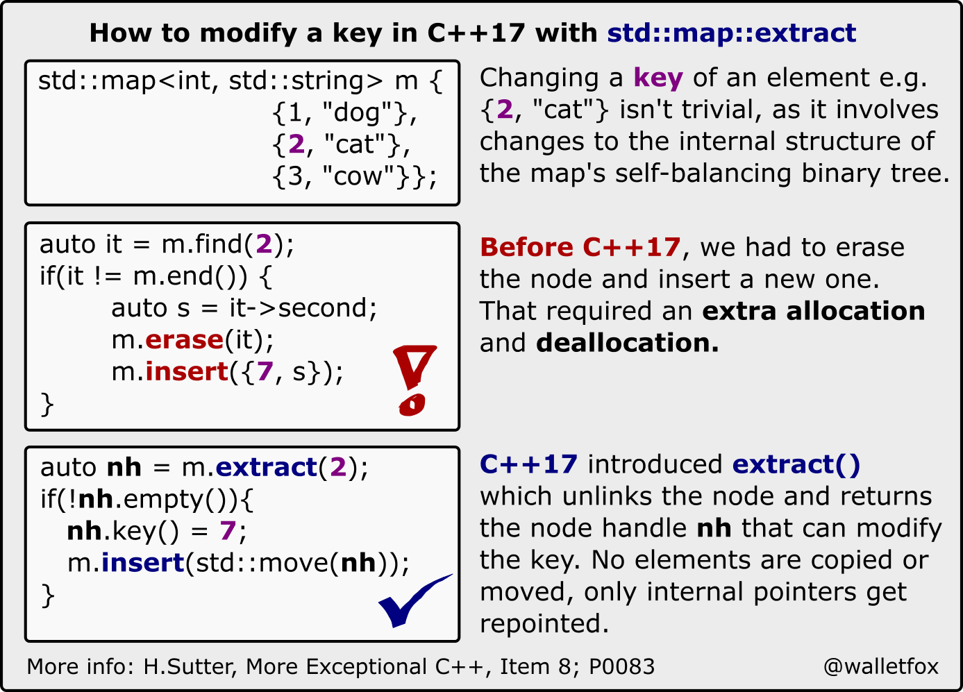 C Map Of Pointers Meeting C++ On Twitter: "How To Modify A Key In A C++ Map Or Set  Https://T.co/Cmpw4Wbyv5 #Cpp #Cplusplus Https://T.co/Iki4W0A5Ig" / Twitter