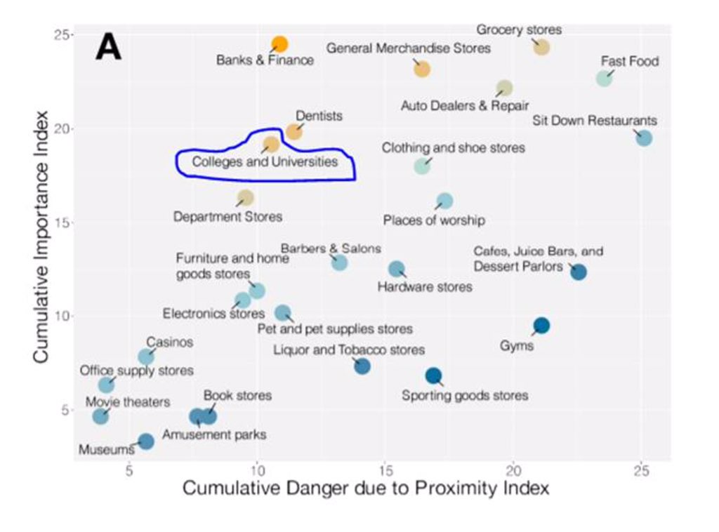 Her er rapport fra <a href="/MIT/">Massachusetts Institute of Technology (MIT)</a> der viser sektorer med høj økonomisk vigtighed og lav smitterisiko ved åbning efter #COVID19dk #dkpol 
ide.mit.edu/sites/default/…