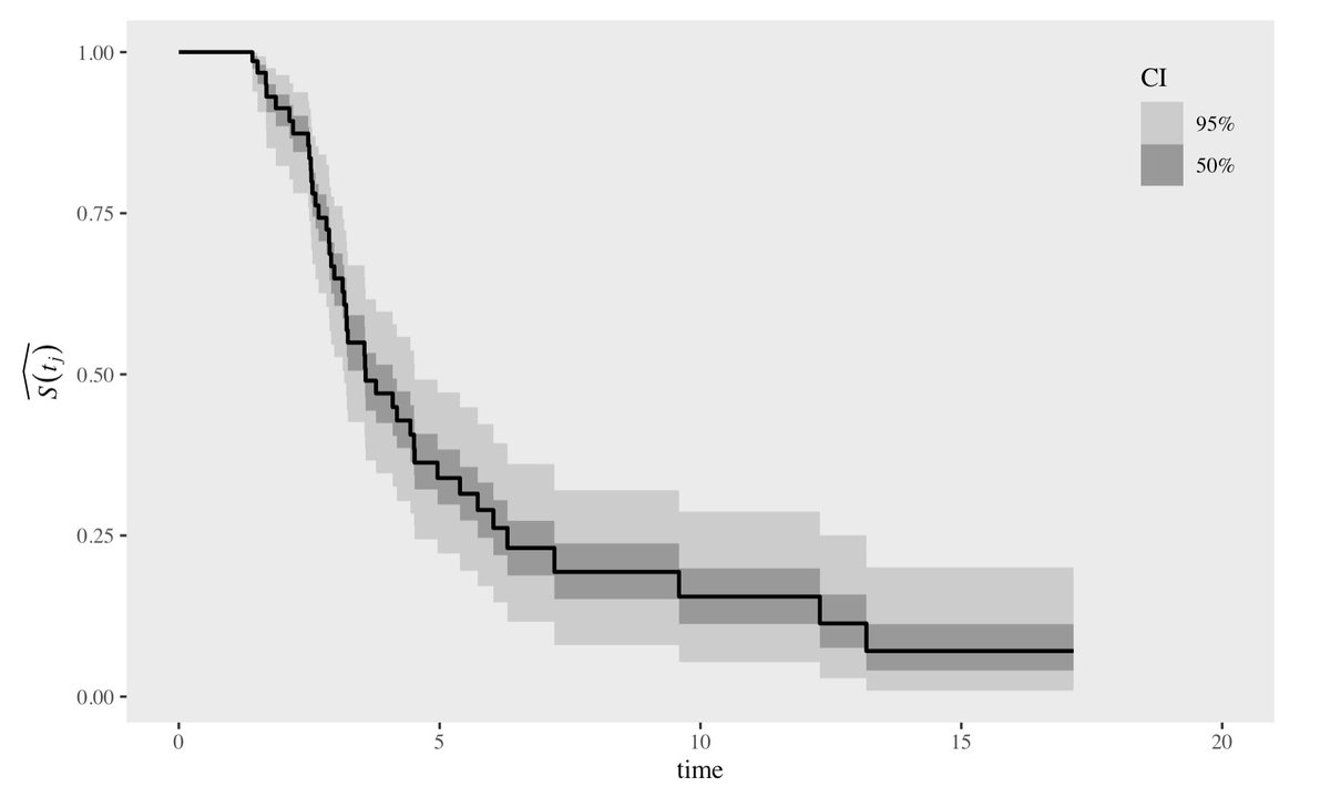 SolomonKurz's tweet image. Bayesian continuous-time Kaplan-Meier survival function fit with #brms and plotted in a stepped line/ribbon plot with #tidybayes: