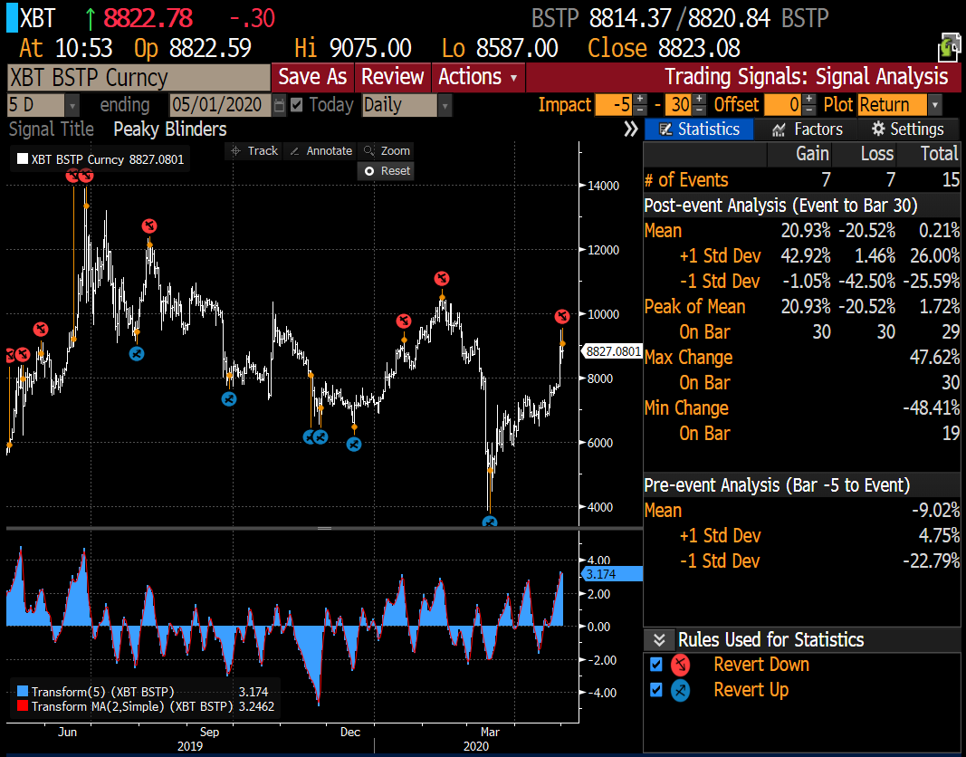 Bitcoin US dollar price chart