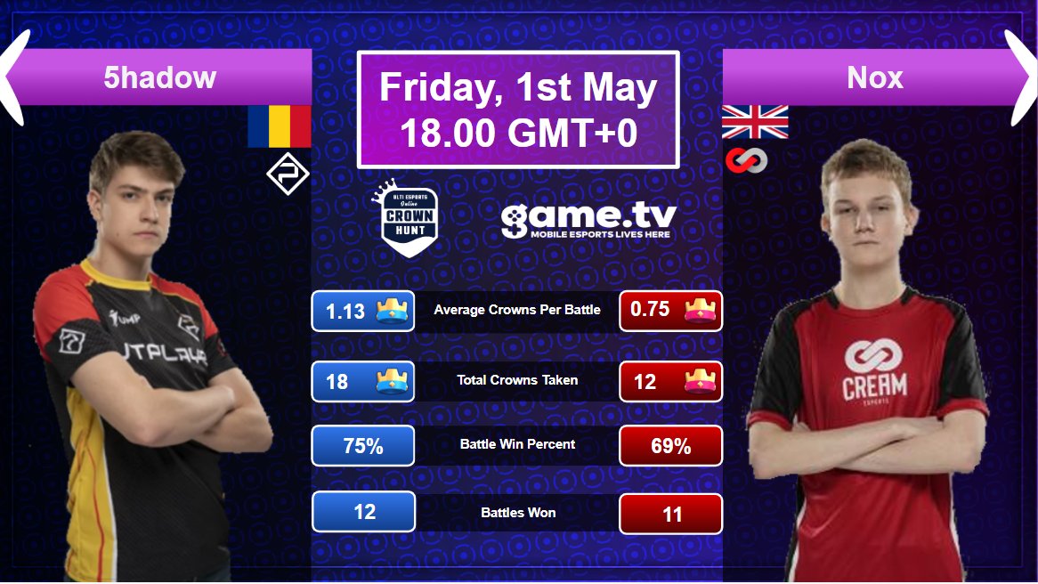 CROWN HUNT CONTINUES! 

Join the Hunt and watch our stream live: twitch.tv/ultiesports
Stream starts in 1 hour!

Crown Hunt is 1000€ prize pool tournament for everyone! 

#clashroyale #esports #mobilegaming #crownhunt #ueo