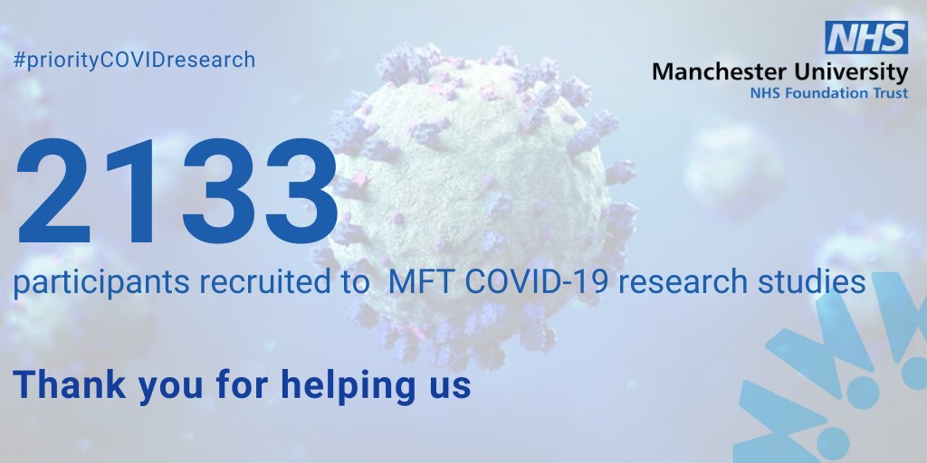We have recruited 2133 <a href="/MFTnhs/">MFT NHS</a> participants to our #priorityCOVIDresearch studies as part of the international effort to better understand and treat #COVID19 
Thank you🙏 #NHSresearch #coronavirus  

<a href="/MFT_MRI/">Manchester Royal Infirmary</a> <a href="/WythenshaweHosp/">Wythenshawe Hospital</a> <a href="/RMCHosp/">RMCHosp</a> <a href="/timwfelton/">Tim Felton</a> <a href="/richardbody/">Rick Body</a> <a href="/JanetteDunkerl1/">Janette Dunkerley</a>