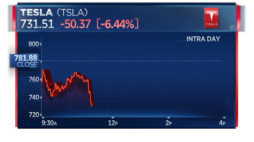 Tesla shares extend drop after CEO Elon Musk tweets "Tesla stock price
