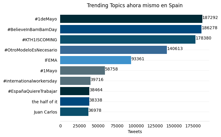 AIConsulting2's tweet photo. Top Trending Topics ahora mismo en Spain:
#1deMayo
#BelieveInBamBamDay
#KTH1ISCOMING
#OtroModeloEsNecesario
IFEMA
#Spain #TrendingSpain https://t.co/Ob9I2hazIH