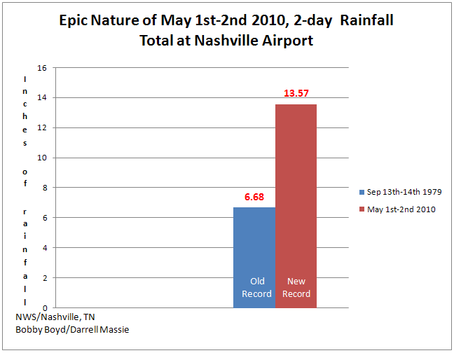 NashSevereWx's tweet photo. 10 years ago today, it started to rain. https://t.co/5UjzRsgy73