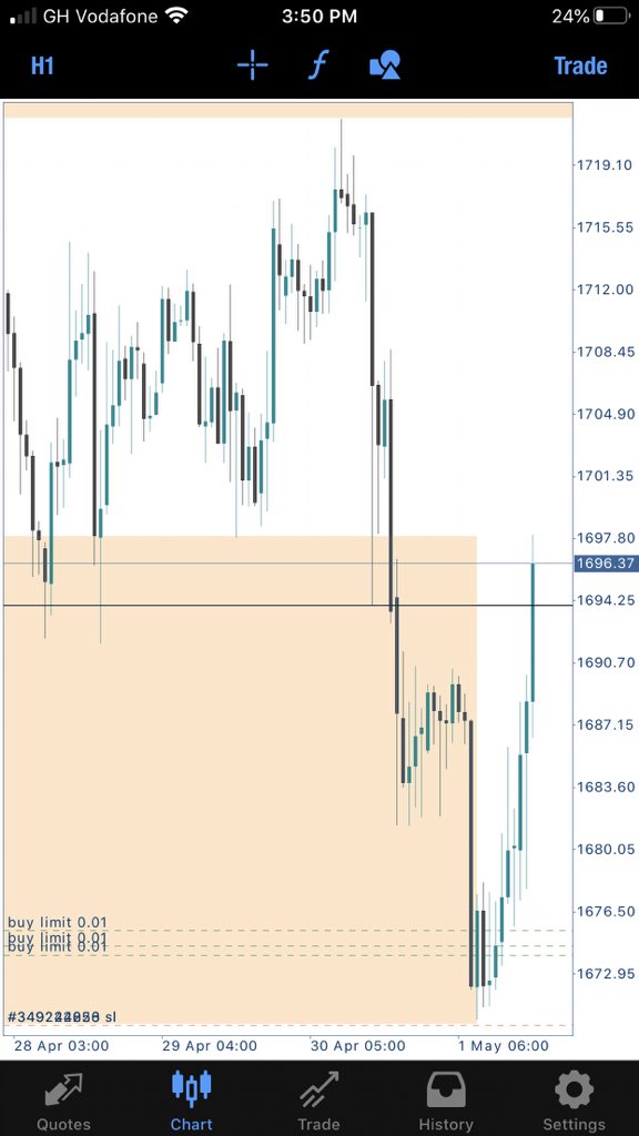 1zTrading's tweet image. Miss a shot on $XAUUSD Damm! 🤦🏽‍♂️