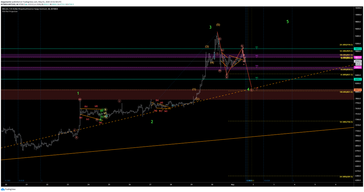 $BTC

$8kish looks like it's coming

tradingview.com/x/ozMC0arW/