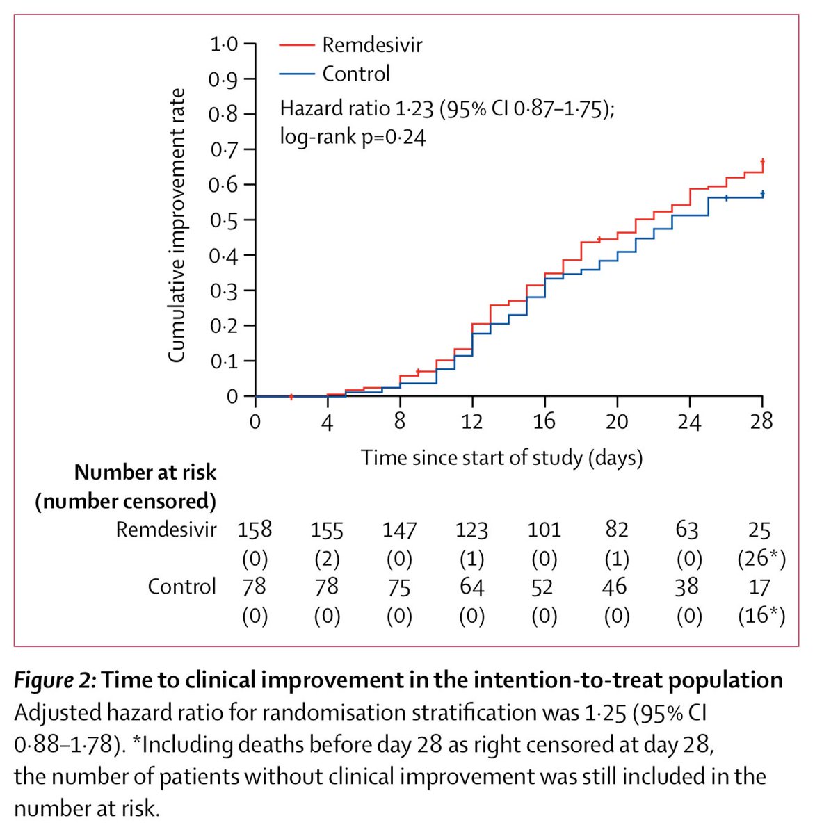 Ron_George's tweet photo. Remdesivir in adults with severe #COVID19: a randomised, double-blind, placebo-controlled, multicentre trial - @TheLancet

" #remdesivir was not associated with statistically significant clinical benefits"

https://t.co/cWF3Xdupcq https://t.co/8QVjDa7y2w