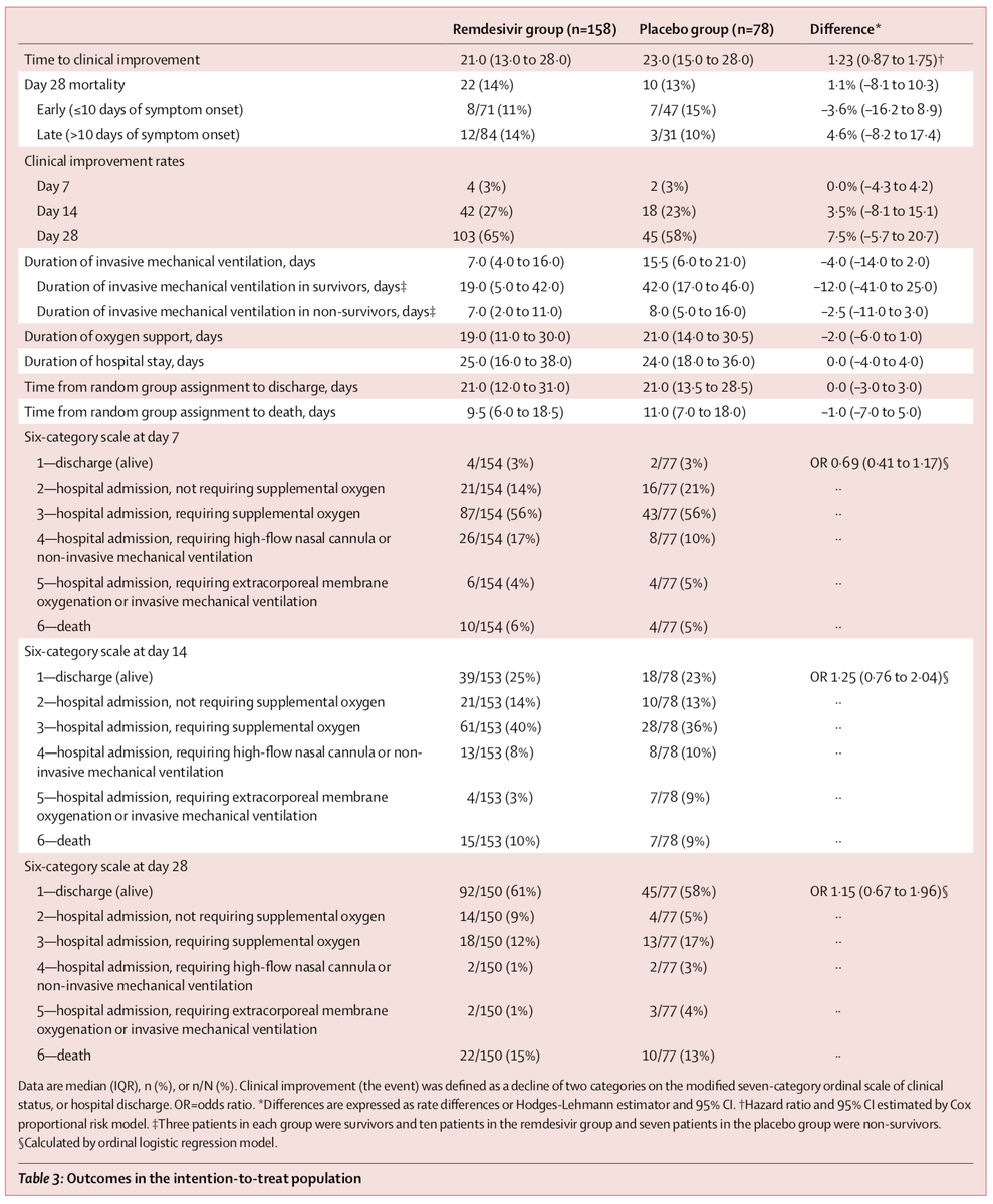 Ron_George's tweet photo. Remdesivir in adults with severe #COVID19: a randomised, double-blind, placebo-controlled, multicentre trial - @TheLancet

" #remdesivir was not associated with statistically significant clinical benefits"

https://t.co/cWF3Xdupcq https://t.co/8QVjDa7y2w