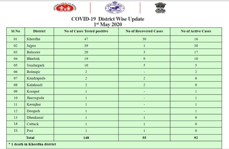 H Fw Dept Odisha On Twitter District Wise Data Of Covid19