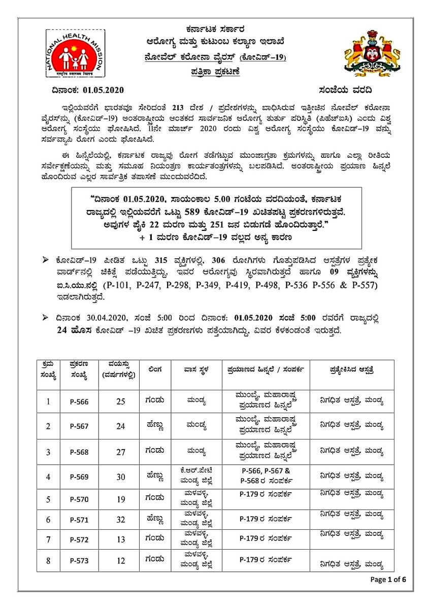 BOMBAY_HOUSEE's tweet photo. #stay_home #stay_safe
Today #COVID-19 Report https://t.co/rJaHS3Q2Qe