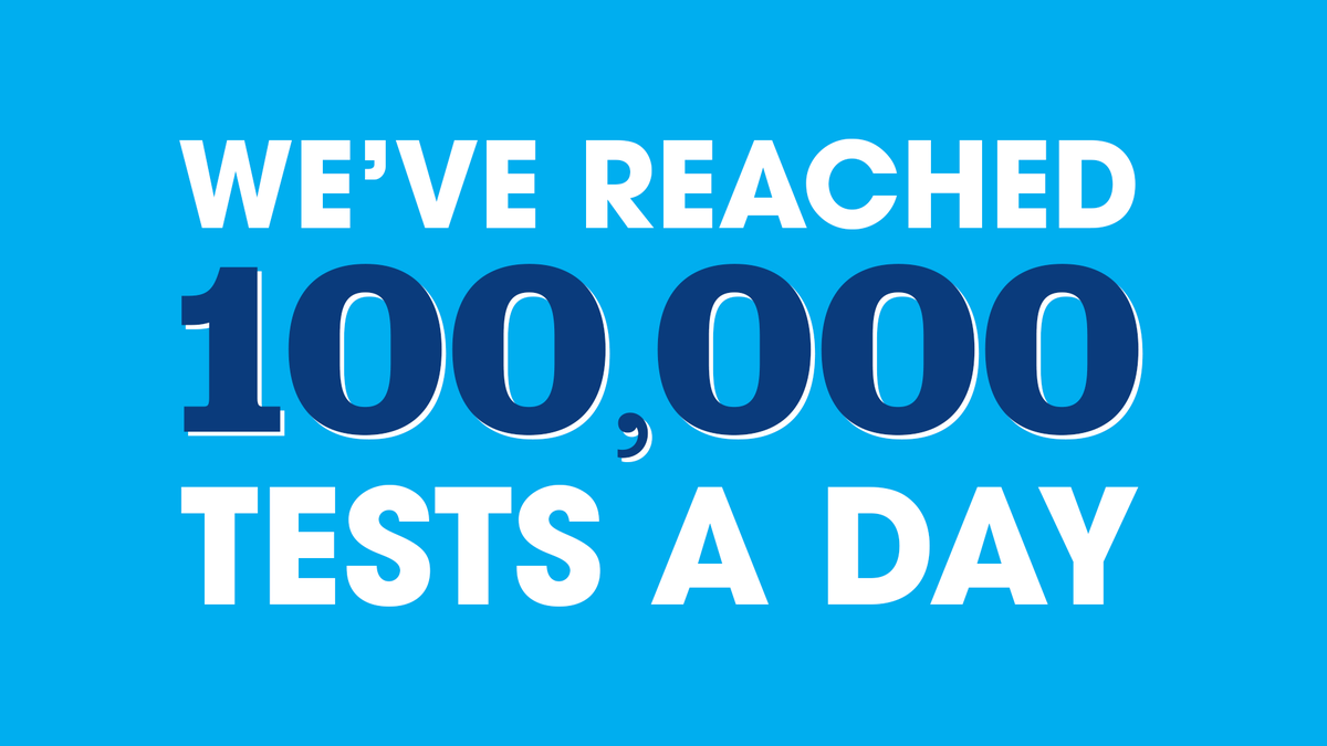 🎯 We've reached our target of 100,000 tests a day.

👏 A massive thank you to everyone involved who made this happen 👏