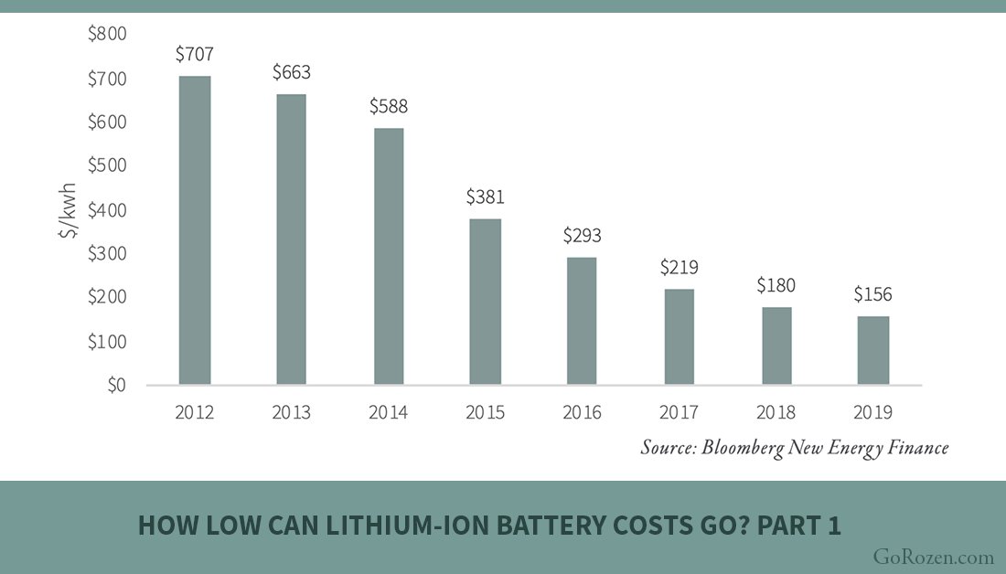 Go_Rozen's tweet photo. Can lithium-ion battery costs continue to fall to the point that electric vehicles eventually reach cost parity with internal combustion vehicles? New blog: >> https://t.co/eFi8ieOsCj #commodityresearch #EVs https://t.co/iDaa55z3mw
