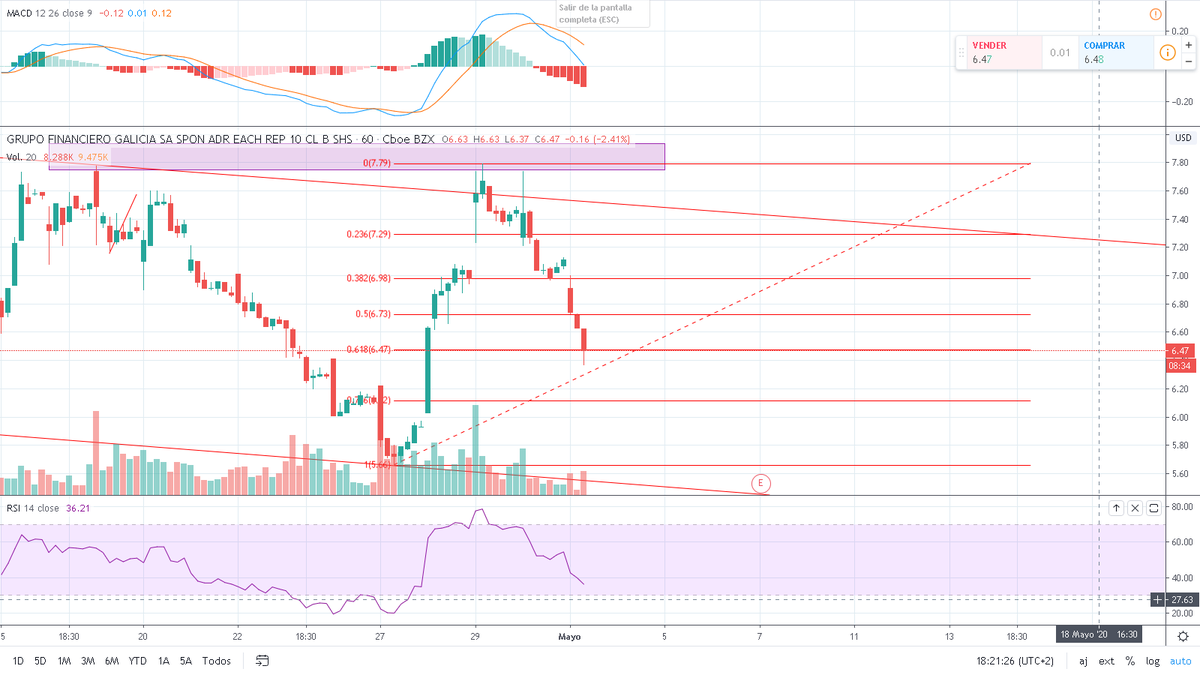 SharkTrader2020's tweet photo. $GGAL en 1 Hora, aguantando el 0.618 por ahora, a subas muy verticales le siguen caídas muy verticales

$USOIL #SPX #SP500 #Rofex #Merval #trading $GGAL #ADR $SPX $SP $ROFEX $IMV $Merval $Nasdaq #NASDAQ https://t.co/xQciV3jov0