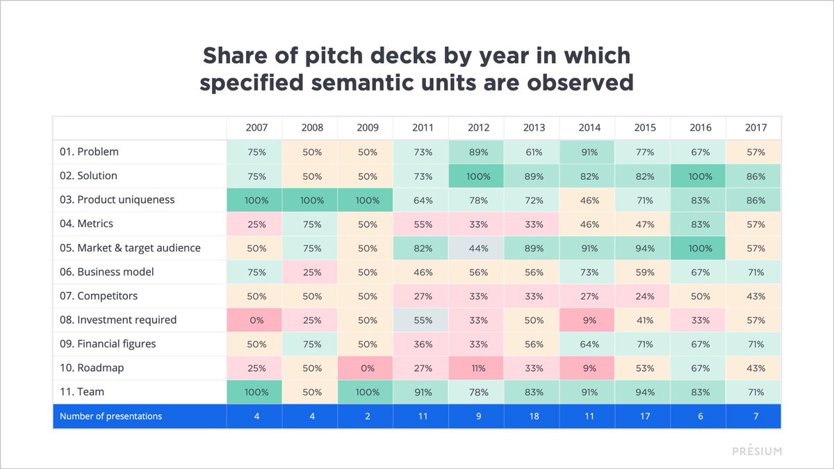 15Finches's tweet photo. Insightful article about startup pitch decks
What We Learned From Analyzing 100+ Startup Pitch Decks by Ilya Galushin in @entrehandbook https://t.co/5vkSK5r9Kx
#pitch #pitchdeck #startup #work #growth #raise #presentationdeck #fundraising #startups #solution https://t.co/HcDFl2WYoi