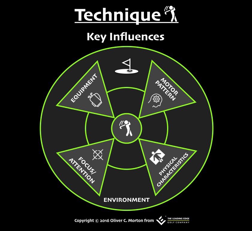 ChangeTheGame54's tweet photo. Today’s Tip:
There’s more to adapting technique than meets the eye. Context is key in order to facilitate significant & lasting change.
#WiderLens #GolfSwing #KeyInfluences #Perspective #ContextIsKey #SwingChanges #Technique #CoachThePerson #ChangeTheGame https://t.co/Y4hheKWWD4