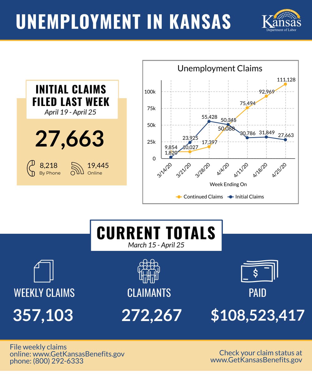 KansasDOL's tweet image. KDOL has seen unprecedented numbers of initial claims (applications) and continued claims (weekly claims). Between March 25 and April 25, we saw $108,523,417 in benefits paid.

Our agency continues to strive to help Kansans in need.

#ksdol #ksworks #ksleg