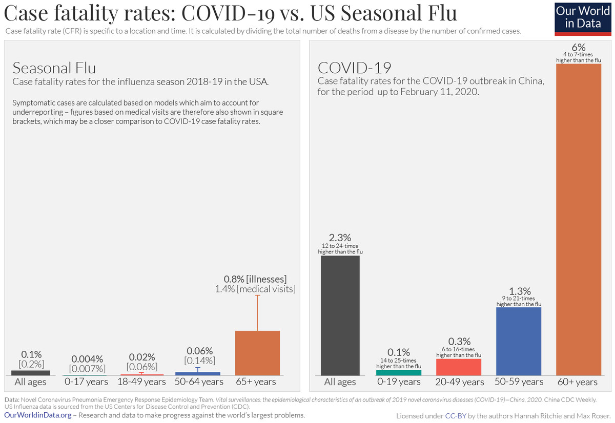 coronavirus_8's tweet photo. The #Covid19 #coronavirus is not the flu. It’s worse. - Vox https://t.co/YDTMJWNzhe https://t.co/61PUsyAZr4