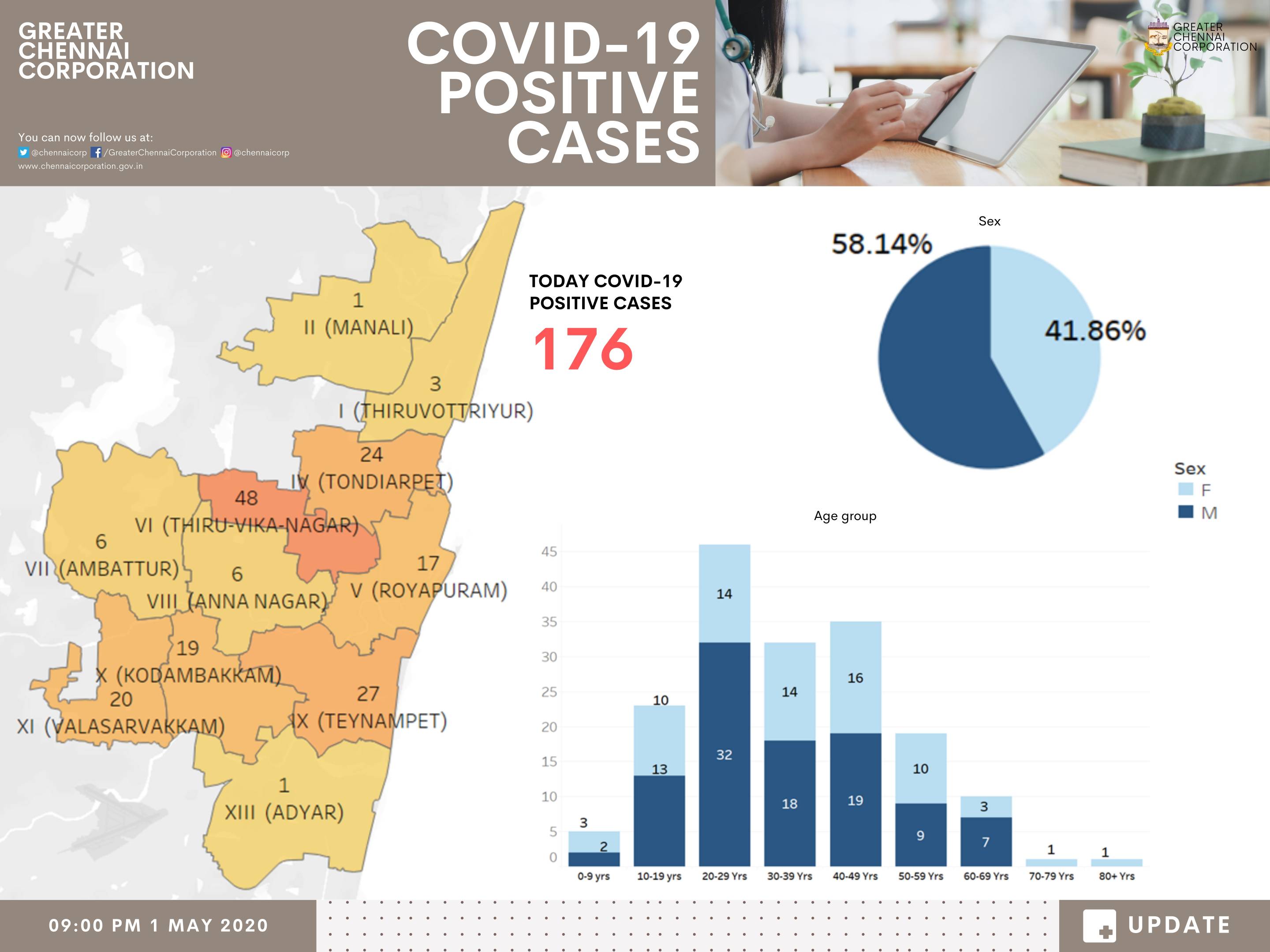 Chennai Corporation Map 2020 Greater Chennai Corporation On Twitter: "Here's The Info Graphic Of Today's  Covid-19 Positive Cases In Chennai. #Covid19Chennai #Gcc #Chennai # Chennaicorporation Https://T.co/Qndwnweu3X" / Twitter