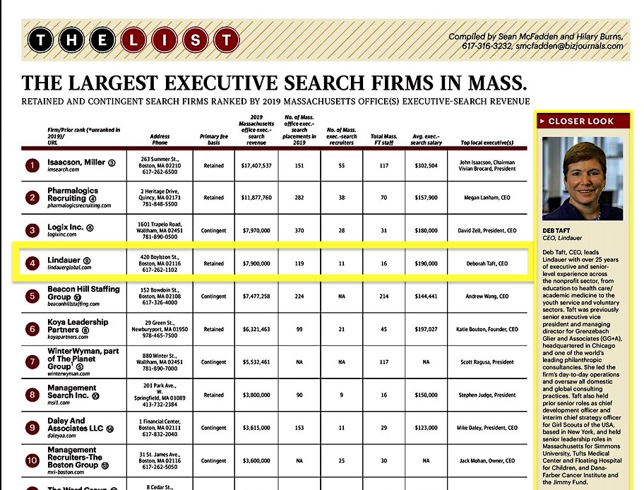 LindauerGlobal's tweet photo. @BosBizJournal has honored Lindauer at #4 on its list of search firms for our record-breaking 2019 year!  For the full list and feature: https://t.co/J9A2fW5wfB #recruitment #leadership #fundraising https://t.co/PJycQfy7JO