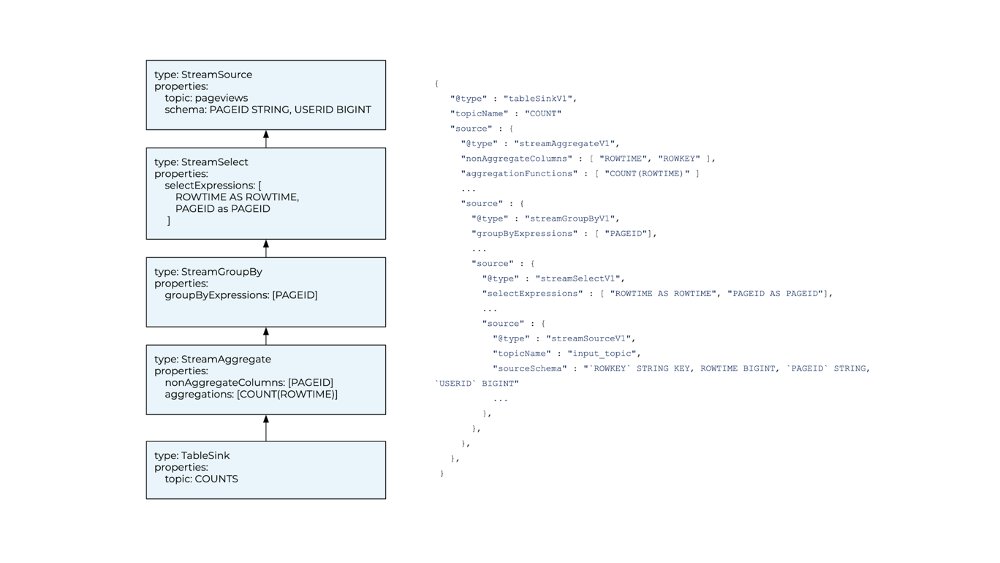 ksqlDB's tweet photo. When @ksqlDB's engineering team ships new features to Confluent Cloud, persistent queries stay live – and correct. @_RohanDesai details how ksqlDB's execution plans make this feat possible: https://t.co/yxLC4kUCeD. https://t.co/whtSWOo1Qj