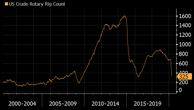 JavierBlas's tweet photo. CHART OF THE DAY: The number of oil drilling rigs operating in the U.S. plunges even further, reaching 325 (down 53 this week), according to Baker Hughes data. That's a 52% drop in just 8 weeks | #OOTT #Permian via @TheTerminal https://t.co/TRtJVfCqlk