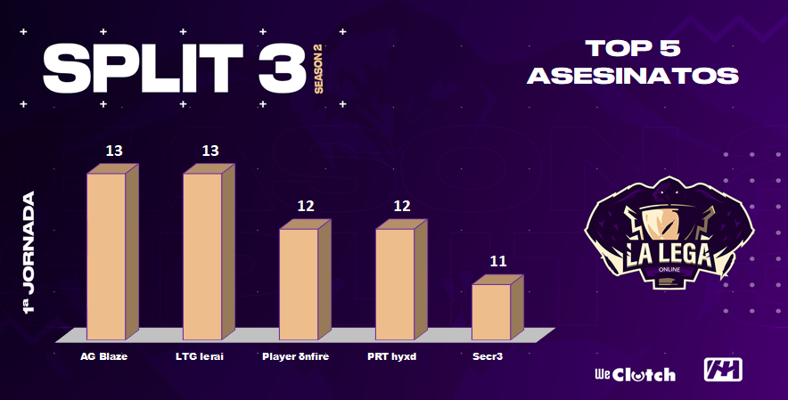 LegaOnline's tweet photo. Hoy tocan las estadísticas de la Tercera División👇

🔴3ª DIVISIÓN #LEGASTATS📊JORNADA1

Empezamos los asesinatos con mucha igualdad y un doble empate. Destacar a los chicos de @Azimut_Gaming con 13 y 12 kills

Stats by @dugun23 https://t.co/CTDeJNzv7B