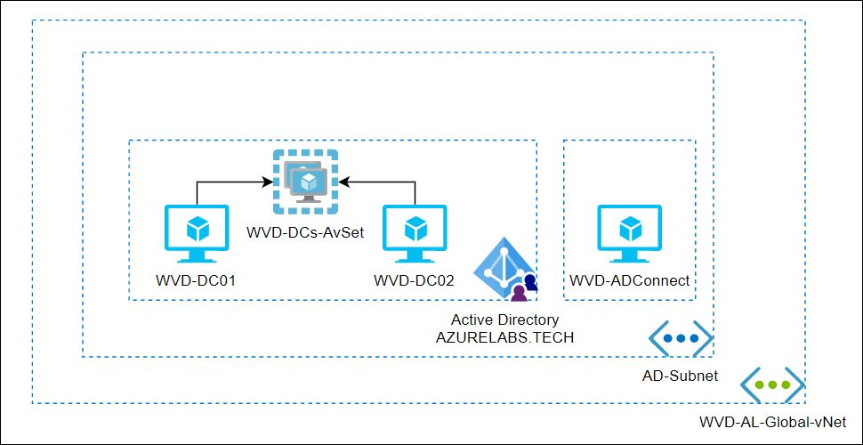 azurebrains's tweet photo. En @azurebrains no se descansa ni el dia del "currante". Hoy de la mano de @DarioRomeroIT nos cuenta las distintas estratégias de Identidad que tenemos a nuestra disposición en #Azure #WVD https://t.co/16pp80beTh No te lo pierdas. Gran post ;-) https://t.co/MewVr4xQGq