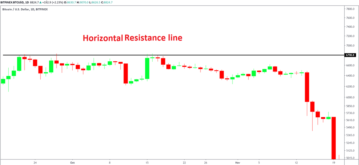 3. S/R can be categorized as 1 An area of supply/demand which acts as a probable zone for entry/ exit2 Trending support and resistance(Trend-lines)3 Horizontal lines denoting a price of either support of resistance. We will be studying these horizontal lines in this thread