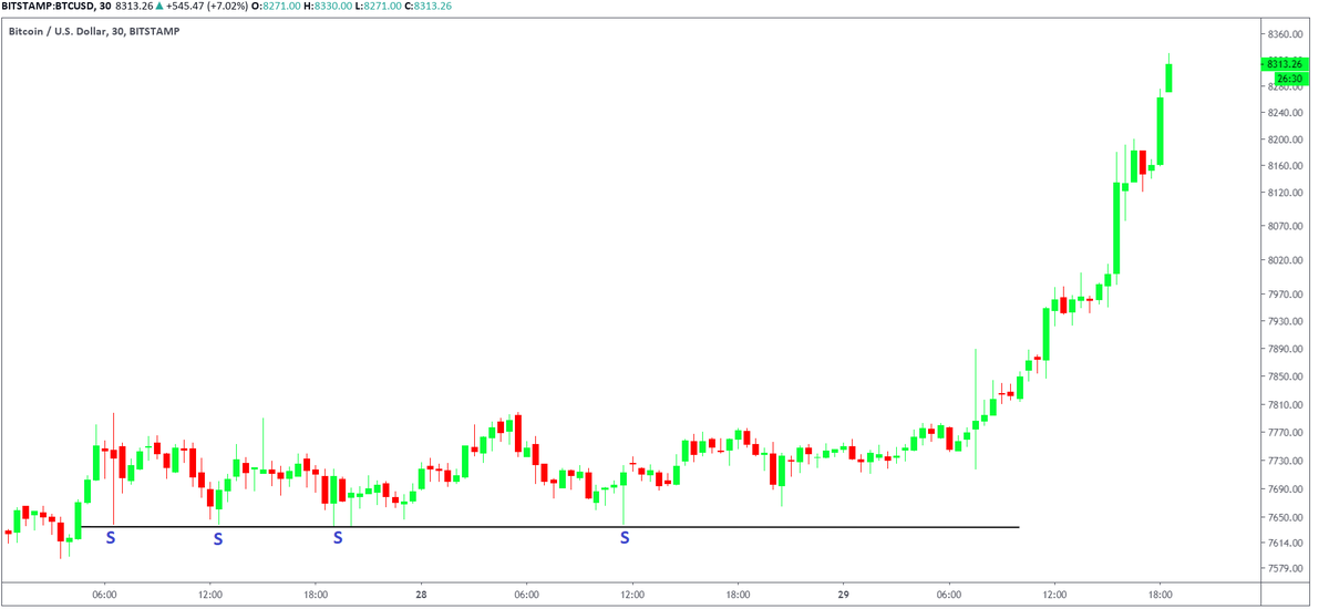 5. Drawing a support line.A good starting point is to zoom out on the time frame that you're trading and try to touch as many lower points as logically possible.The support should be easily visible upon minor observation and you shouldn't have to hunt or look hard for them.