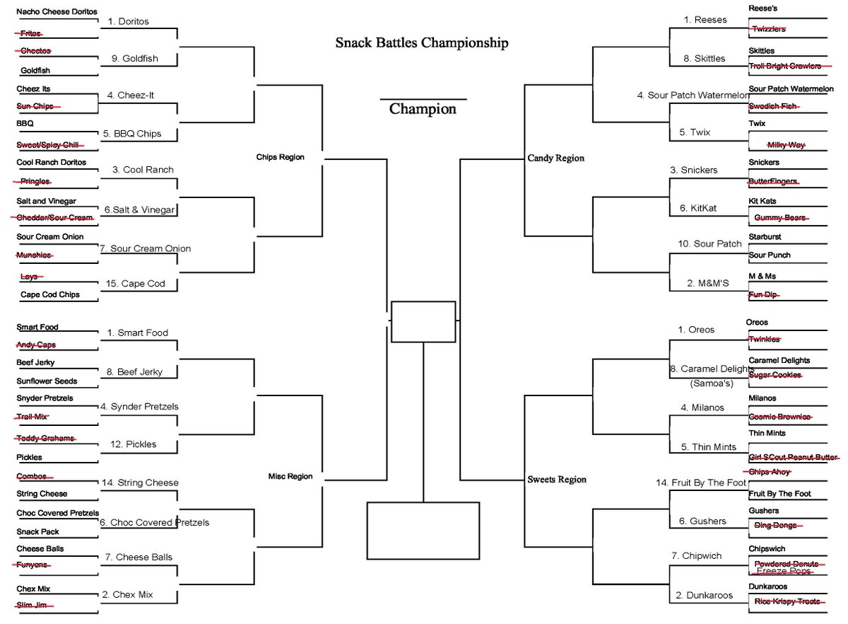 Bracket_Battles's tweet photo. Folks, we've heard you! You think you know which snack win it all? Prove it. We have a fillable bracket available! DM for the bracket and tweet us your completed bracket before the second round kicks off Monday! #SnackBattleChampionship https://t.co/41VVXjsrqp