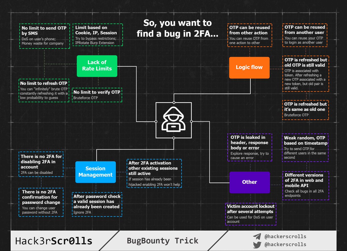 We have prepared a mindmap for you with 16 ways how to perfom 2FA security testing.

It is based on our practical experience and articles by <a href="/0xw2w/">Max Yaremchuk</a> and @ahack_ru.

bit.ly/2T95RWU
blog.deteact.com/common-flaws-o…

#BugBountyTip #TogetherWeHitHarder
