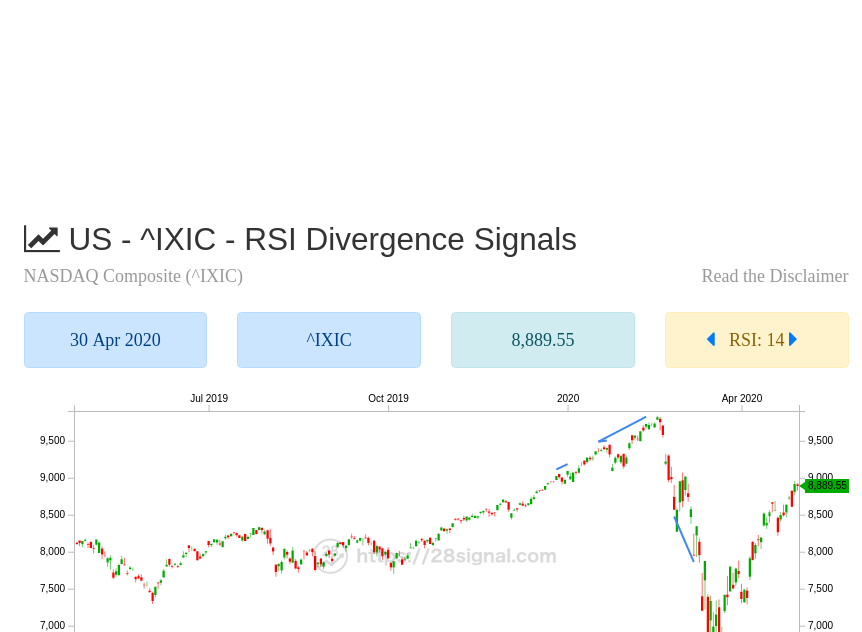28signal's tweet photo. NASDAQ (^IXIC)
More: https://t.co/3HTi9TXj7g
#NASDAQ #IXIC #美股 #dow #stock #trading #rsi #divergence #signal #nyse #nasdaq #invest #investing https://t.co/Fi1uMfP2P0