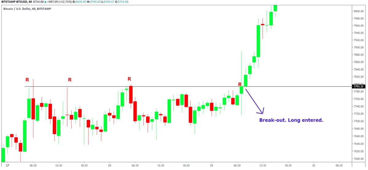  http://18.One  of the more profitable ways to use support and resistance is to use them at the Breakdown/Breakout zone.A Breakout leads to a strong upwards rally in price because of a huge demand at the resistance zone. Long at the Break-out.