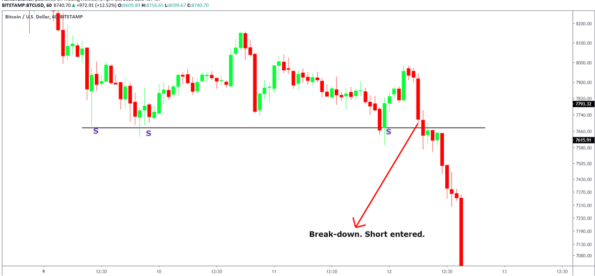 The exact opposite is true for breakdown, which leads to a big pullback in price. Short at the break-down.See pic below for Break-out and Break-Down
