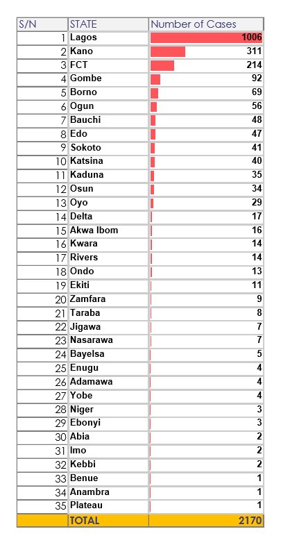 NCDC confirms 10 new death to COVID-19, as total infections hits 2,170