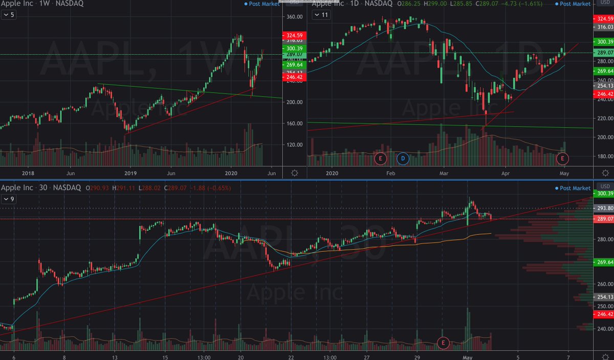 $AAPL despite the earnings volatility, it's holding the uptrend on daily ...for now at least. The wick on today's candle doesn't look all too promising for the bulls.