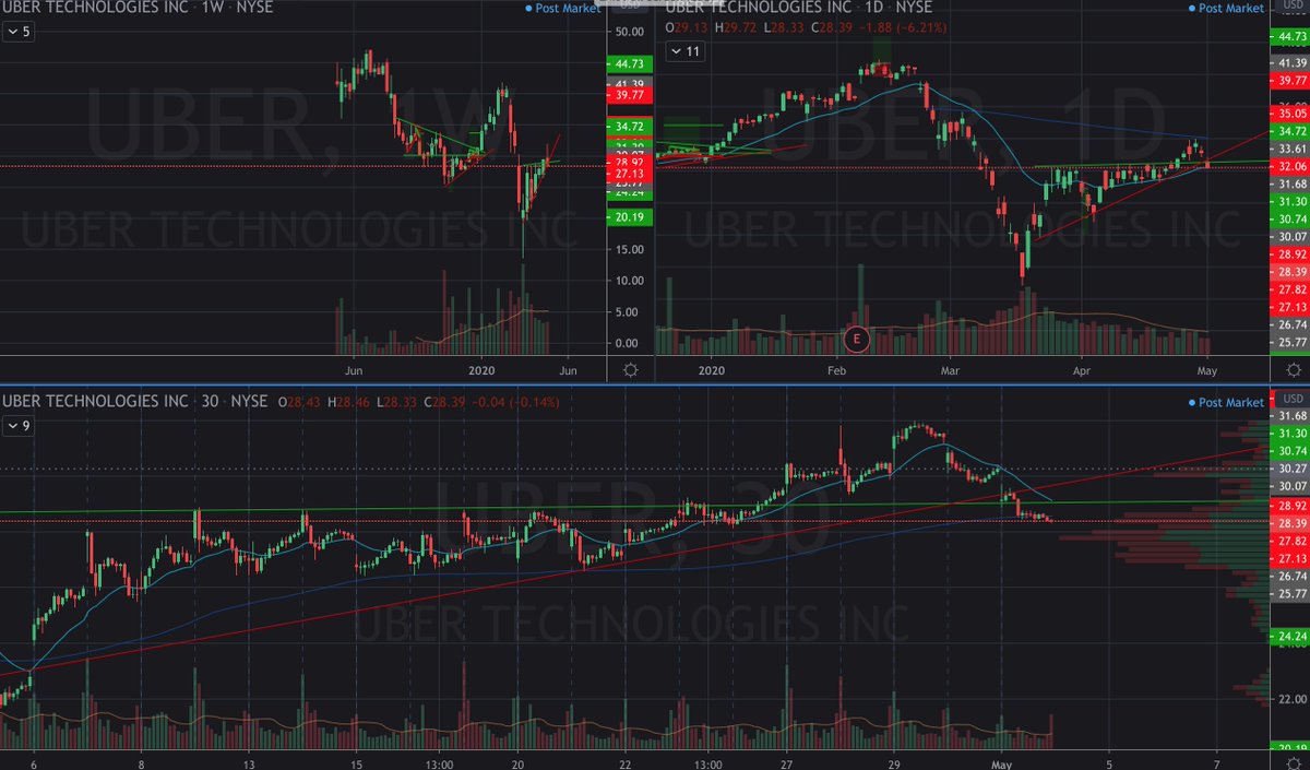 $UBER broke out, then went for a retest and now it might have accidentally closed a little too low today. <a href="/AOTtrades/">Art of Trading</a>