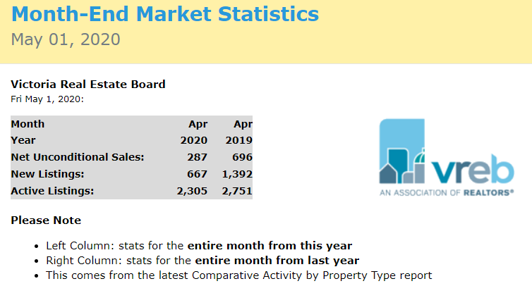 RealtorGirlVI's tweet photo. April Real Estate Stats for Greater Victoria paint a dismal picture for many, but the market is still active amidst the pandemic @macdonaldrealty  #COVID19BC #realestateinvestor #realestatemarket https://t.co/MnwWRHOMrJ