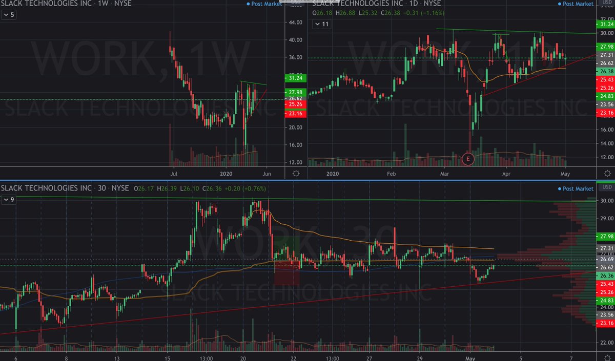 $WORK made a perfect bounce from the red trendline I drew yesterday. Now let's see if this manages to get back up. <a href="/AOTtrades/">Art of Trading</a>
