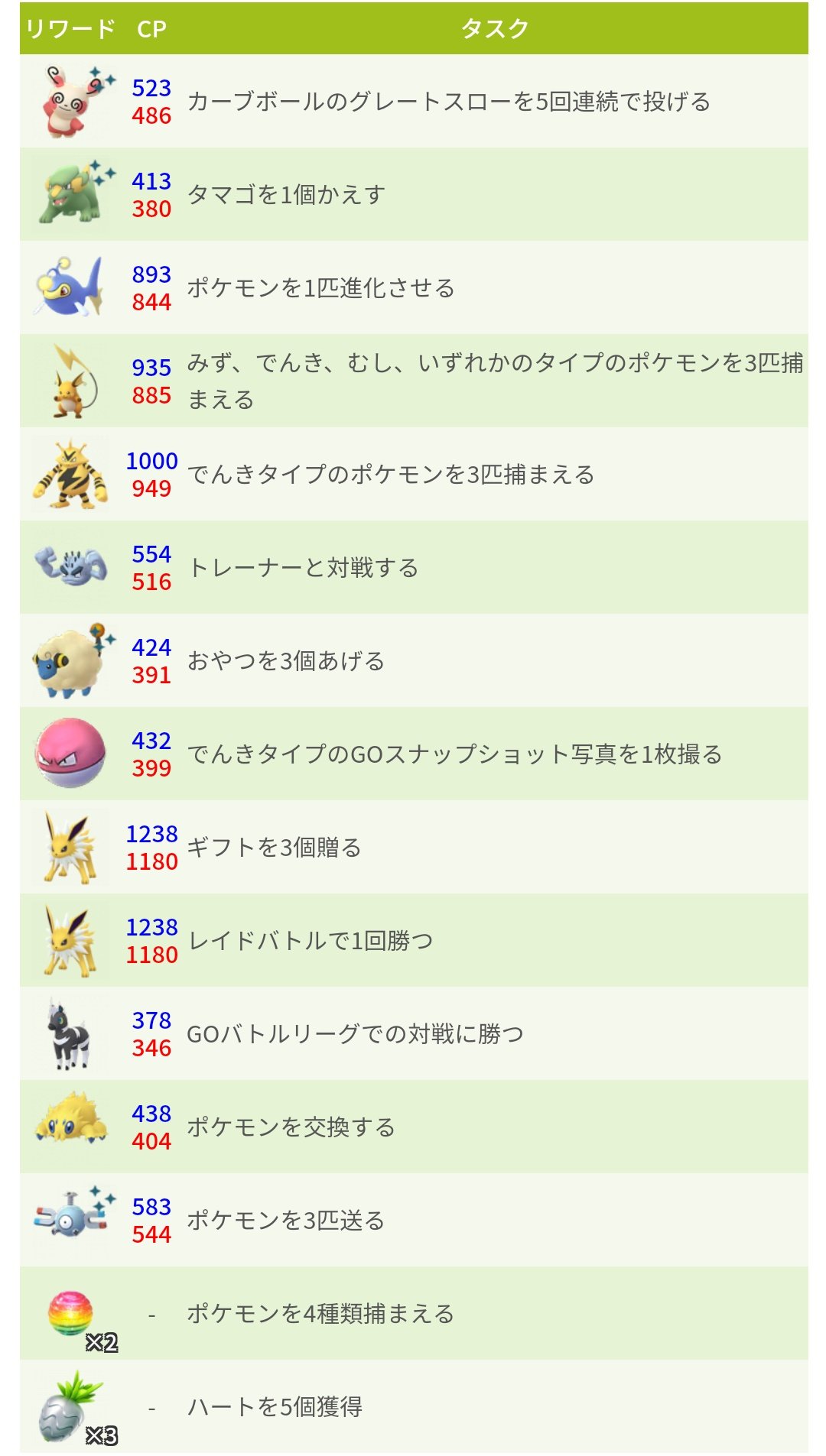 ポケモンgo攻略 みんポケ 5月の新フィールドリサーチ 14種のリサーチが追加 リワードはでんきタイプを中心としたラインナップ T Co Uyvhbbklxm ポケモンgo T Co V7njnsk1ko Twitter