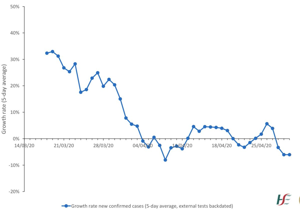 George Lee On Twitter This Graph Is Very Reassuring It Is A Chart Of The Five Day Moving Average Of The Growth In New Confirmed Covid 19 Cases In Ireland It Is Now In