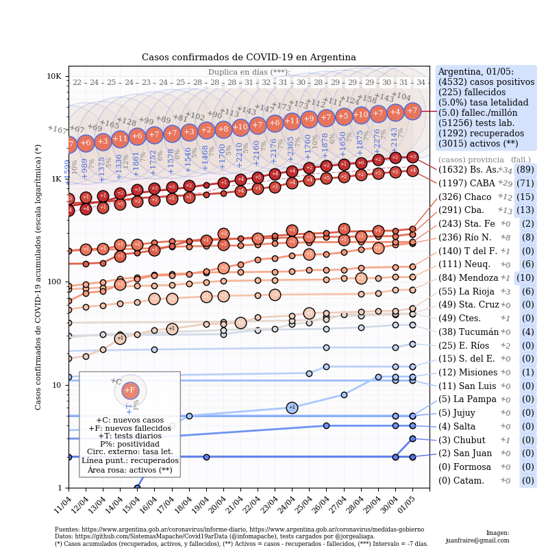 Curva de casos en Argentina actualizada con los reportes matutinos y verspertinos de #COVID19argentina al 1/5. <a href="/norabar/">Nora Bär</a> <a href="/jorgeluisaliaga/">Jorge Aliaga</a> <a href="/infomapache/">Sistemas Mapache</a>.