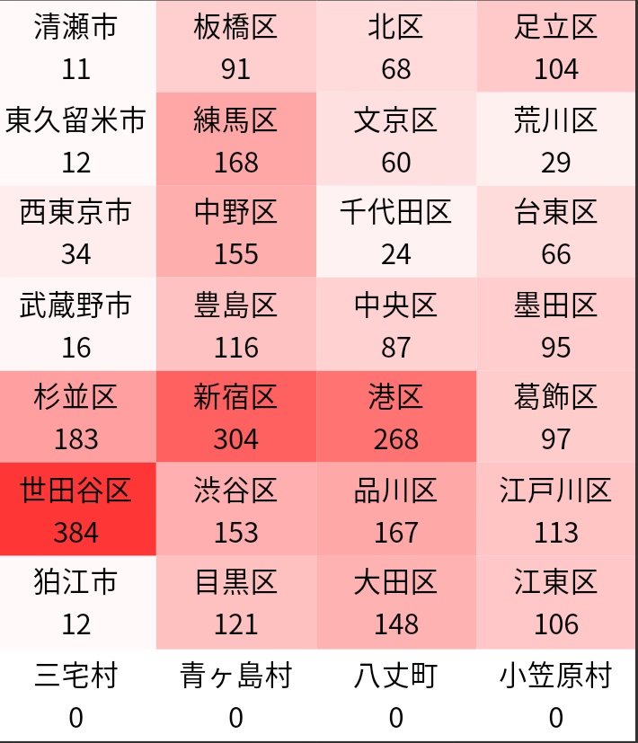 練馬区コロナ感染者 【練馬区】5月10日に33名の感染を確認、練馬区における新型コロナウイルス感染者は『6451名』となりました