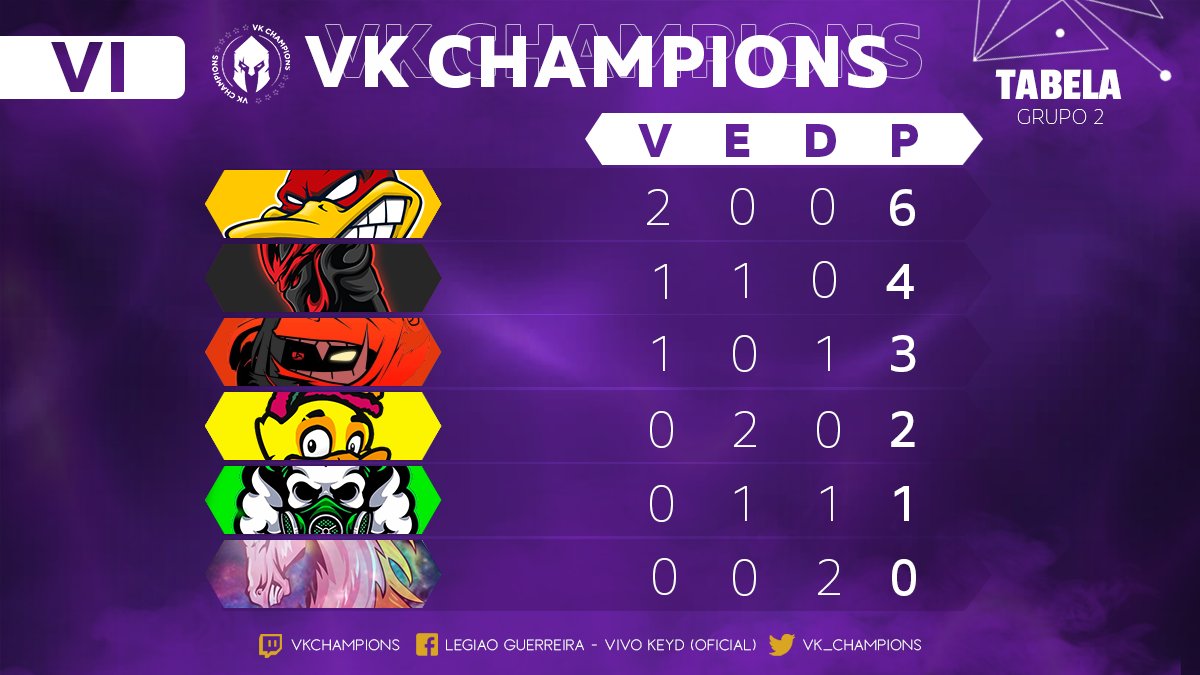 Tabelas de classificação dos grupos 1 e 2 até o momento. #GoVK