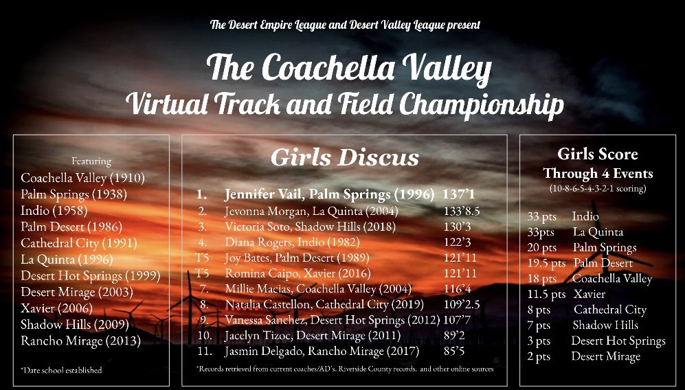 CoachDeTamble's tweet photo. Coachella Valley
Virtual Track &amp; Field
Championships

Event 4: DISCUS

Boys: CIF/State champ Jarered Morgan (2002) of @lqathletics (200’3)

@IHSRajahs boys lead w/ 25pts

Girls: Jennifer Vail (1996) of @pshs_track (137’1)

Indio and LQ girls are tied at 33pts.

Tomorrow: SHOT PUT https://t.co/4w4xUCztLM