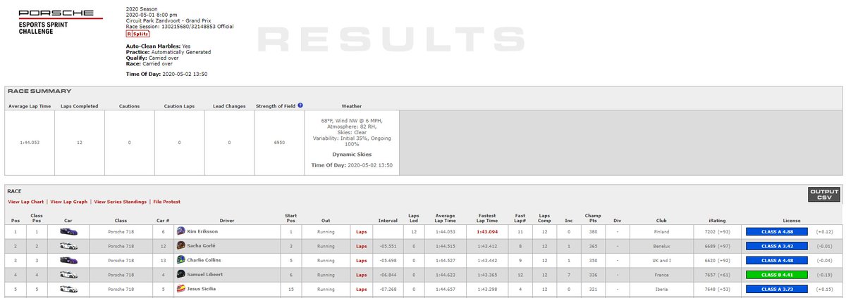 Yess! 🏆WIN in 6.9k SoF race for the <a href="/PorscheRaces/">Porsche Motorsport</a> esports sprint challenge round 1. This is only the prequalifying for big race tomorrow, but very promising result and my first win in a huge SoF race. So excited for tomorrow! #simracingfi #esportsfi #iracing