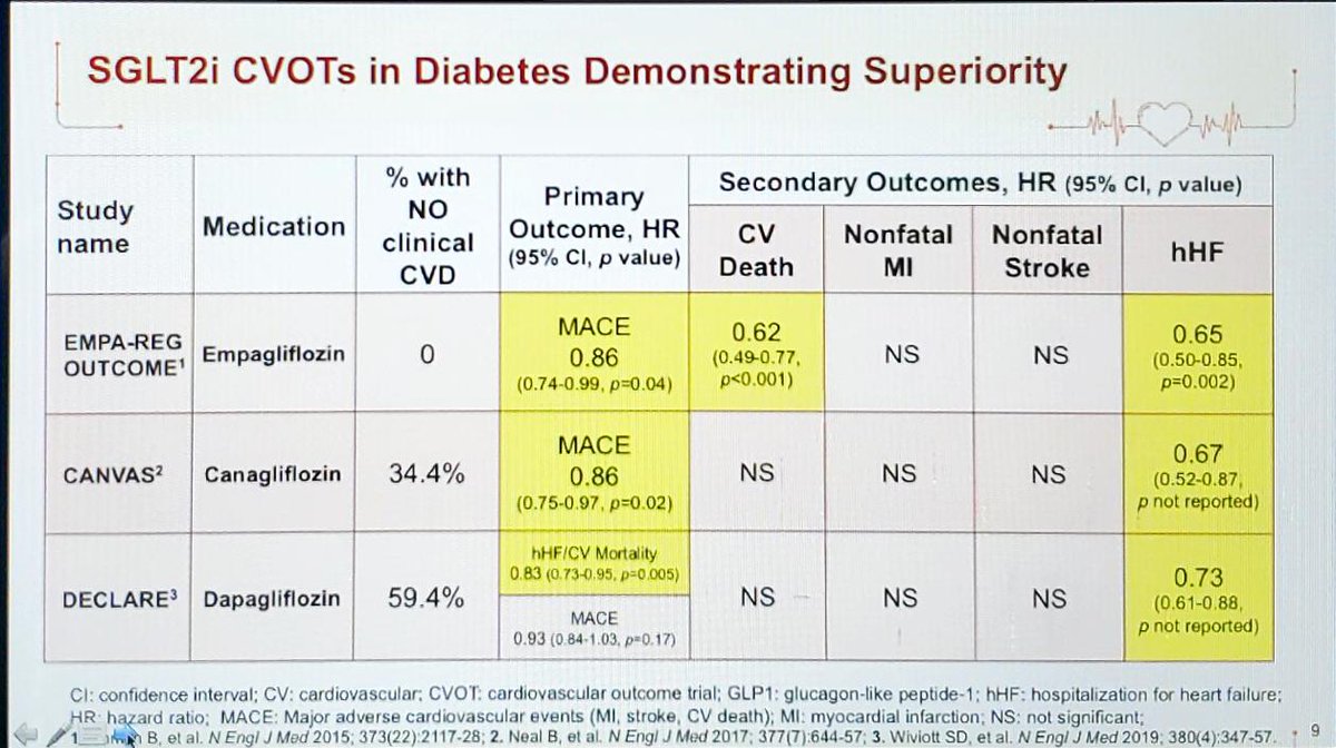 ShelleyZieroth's tweet photo. #DiabUpdate2020 https://t.co/ywyHHQBjxg @AliceYYCheng summarizes CVOT data, speculates on #VERTISCV, + 💥 the "Alice in Wonderland" pragmatic approach for choosing risk modifying glc lowering therapies based on pt profile @AlbalawiZaina @ValleAlfonso @mvaduganathan @JavedButler1 https://t.co/e6iif34QHD