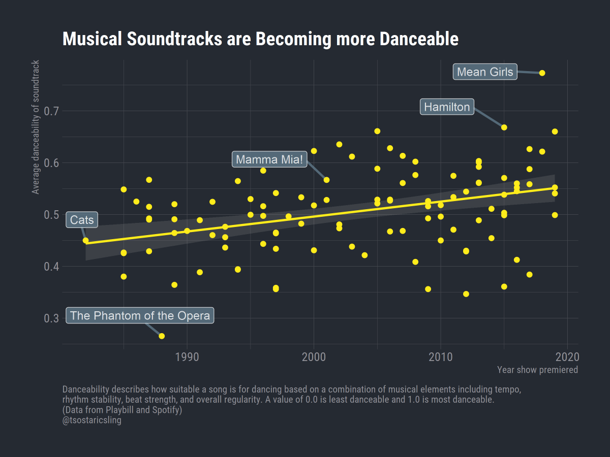 This week's #TidyTuesday dataset looked at Broadway Musicals so I took the top ~110 highest grossing shows and used the <a href="/Spotify/">Spotify</a> API to pull info on their soundtracks. It seems musicals are becoming faster and more danceable 
#rstats Code and song data: github.com/tsostarics/tid…
